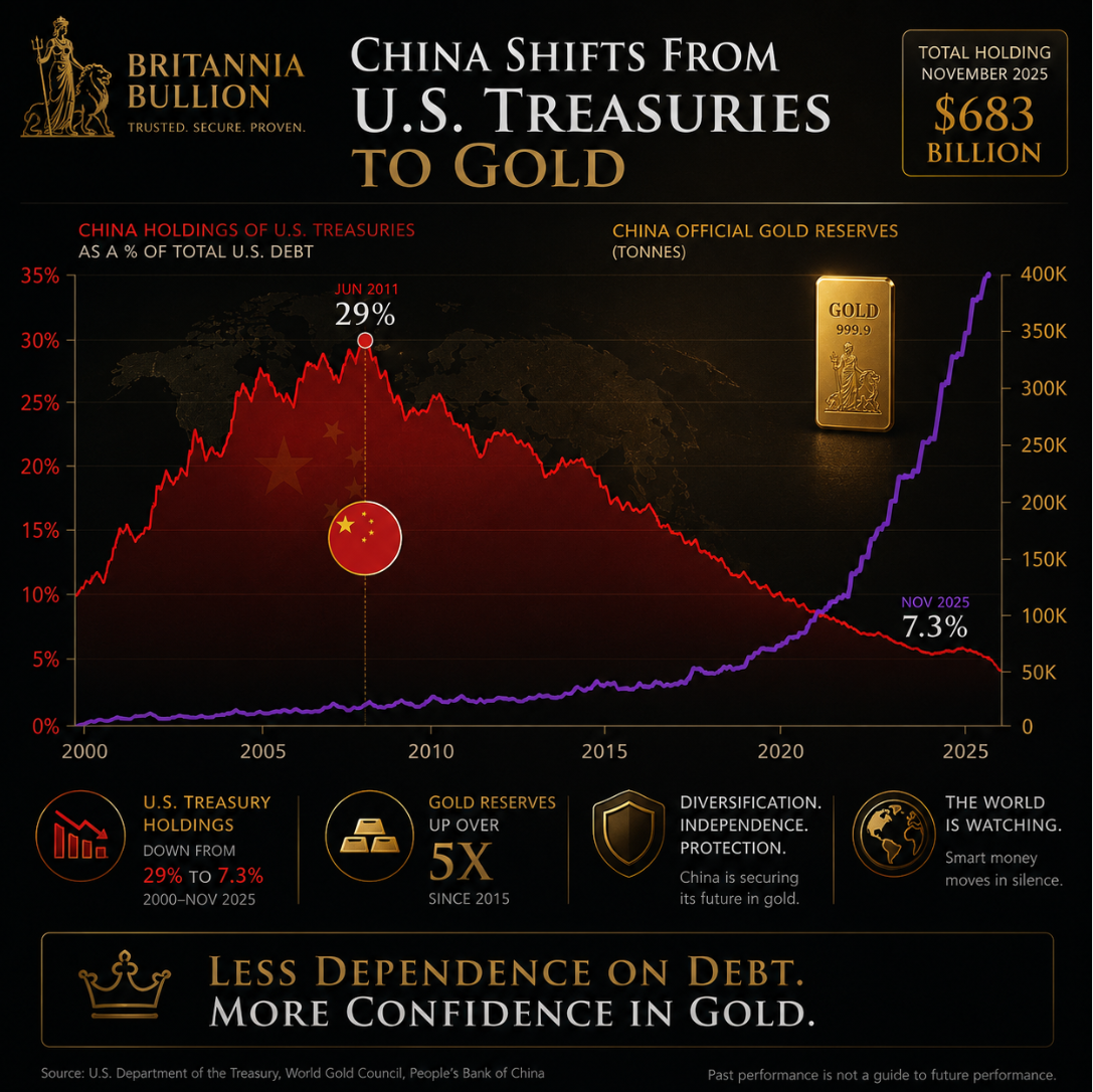 China bonds