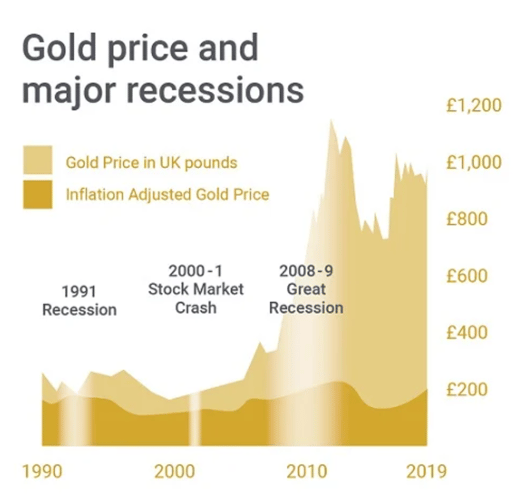 Gold Recession