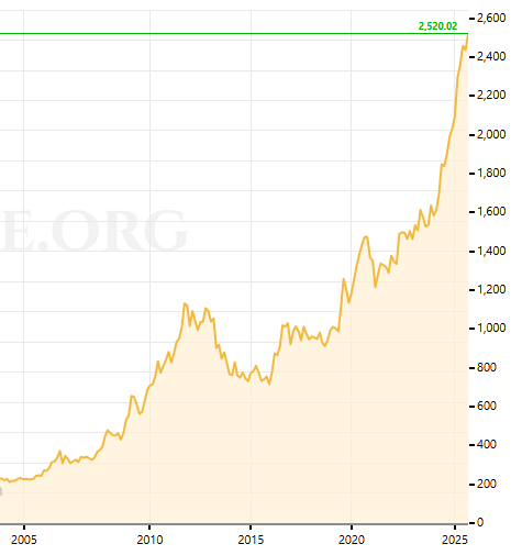 Gold chart!