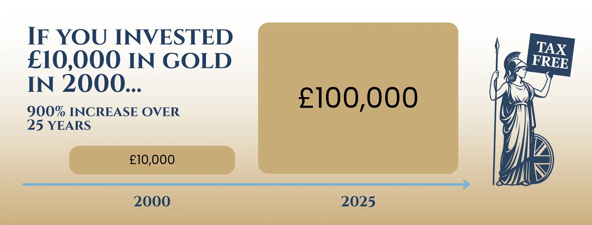 If you invested £10,000 in gold in 1930... If you invested £10,000 in gold in 1930...