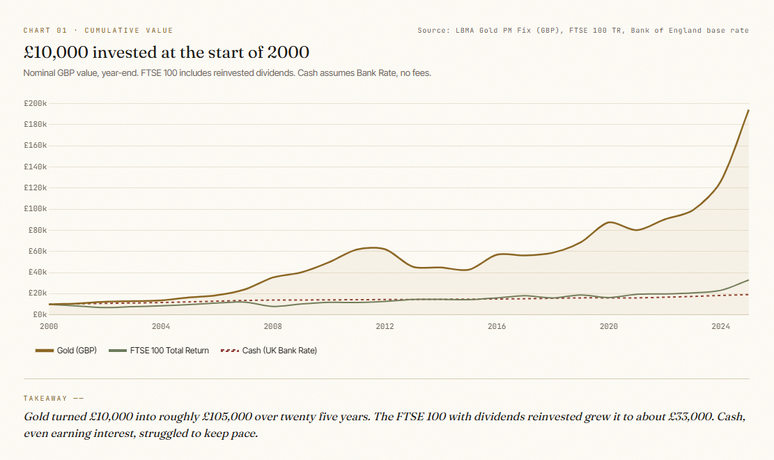 £10,000 invested at the start of 2000 £10,000 invested at the start of 2000