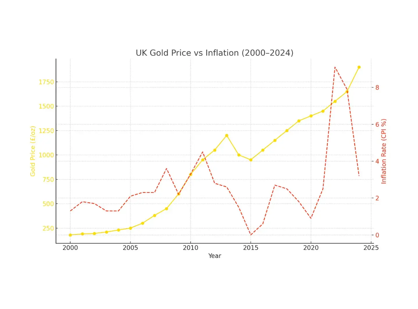 How Gold Protects Against Inflation