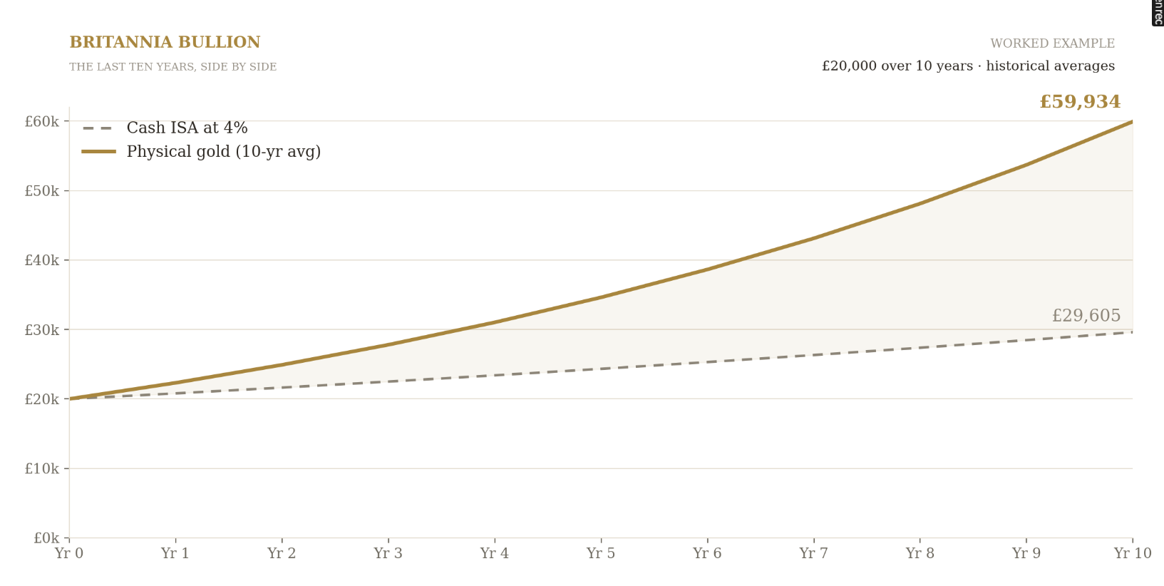 Gold versus a cash ISA.The numbers, side by side.