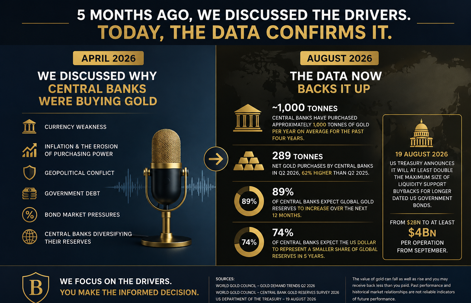 Central banks were buying gold. But the important question was WHY?