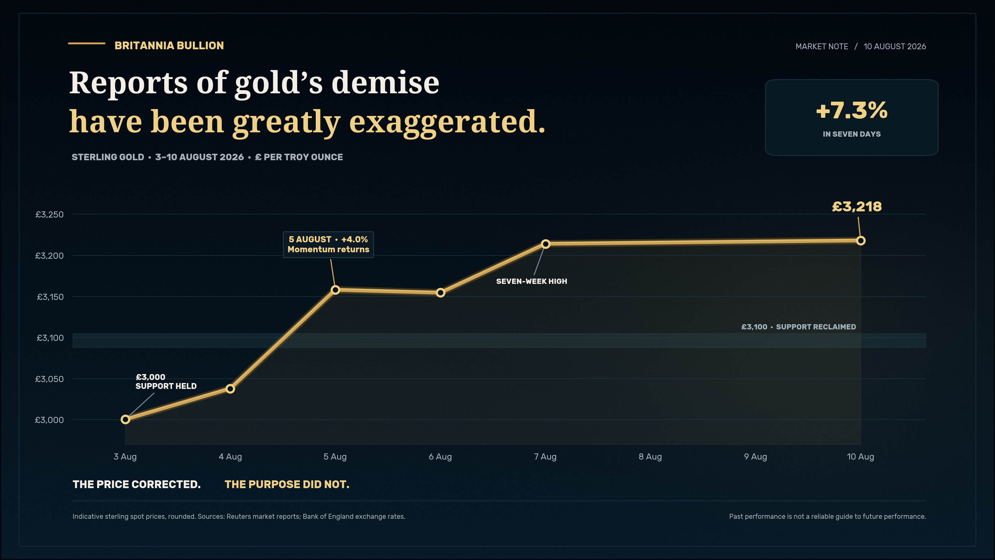 Reports of Gold’s Demise Have Been Greatly Exaggerated